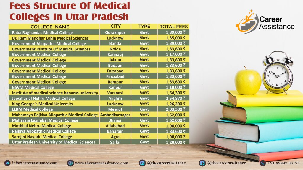 Fees Structure of Medical Colleges in Uttar Pradesh 