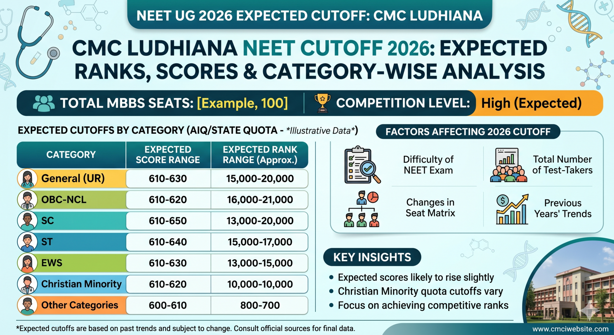 CMC Ludhiana NEET Cutoff 2026 – Expected Ranks & Scores
