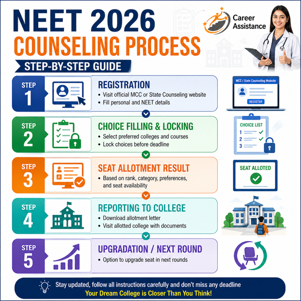 NEET 2026 counseling process step by step MBBS admission AIQ state quota seat allotment guide India.