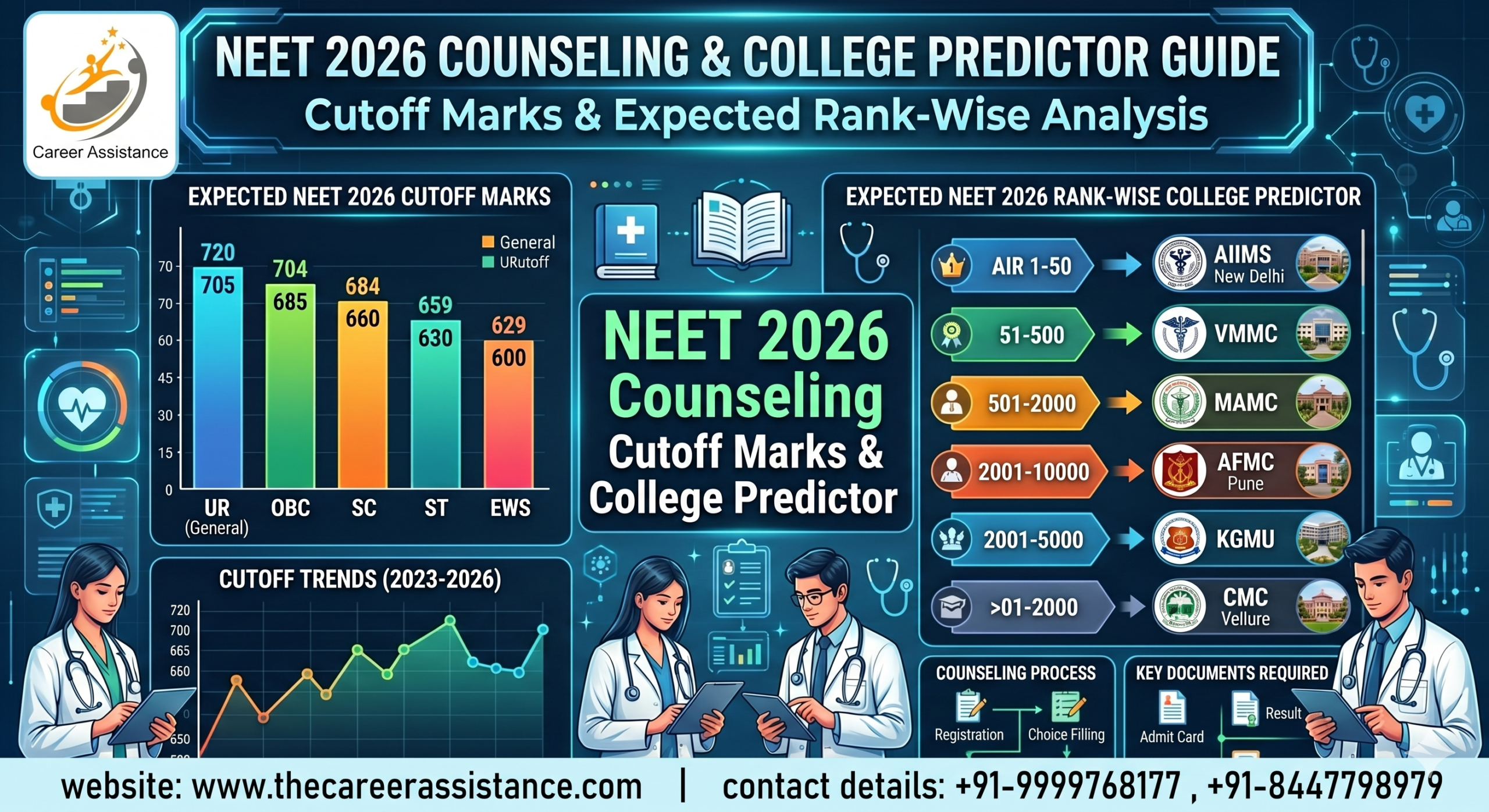 NEET 2026 Counseling and College Predictor Infographic by Career Assistance showing expected cutoff marks for General, OBC, SC, ST categories and rank-wise college predictions for AIIMS, and other top colleges.