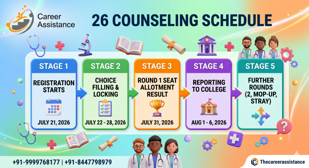 NEET 2026 Counseling Schedule infographic by Thecareerassistance showing registration dates, choice filling, seat allotment results, and college reporting timeline for MBBS aspirants.