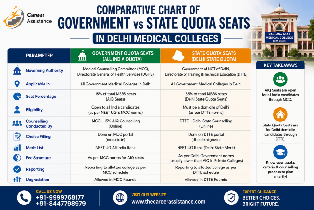 Comparative chart of Government Quota (AIQ) vs Delhi State Quota MBBS seats in Delhi medical colleges, featuring eligibility, seat distribution, counseling authority, and admission process.