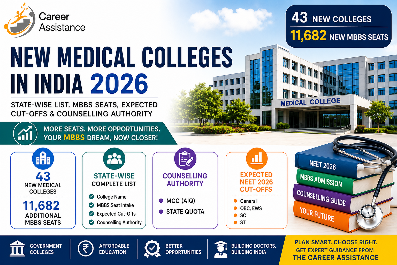 "New Medical Colleges in India 2026 infographic showing 43 newly approved medical colleges, 11,682 additional MBBS seats, state-wise seat matrix, expected NEET 2026 cut-offs, MCC AIQ and State Quota counselling details by TheCareerAssistance."