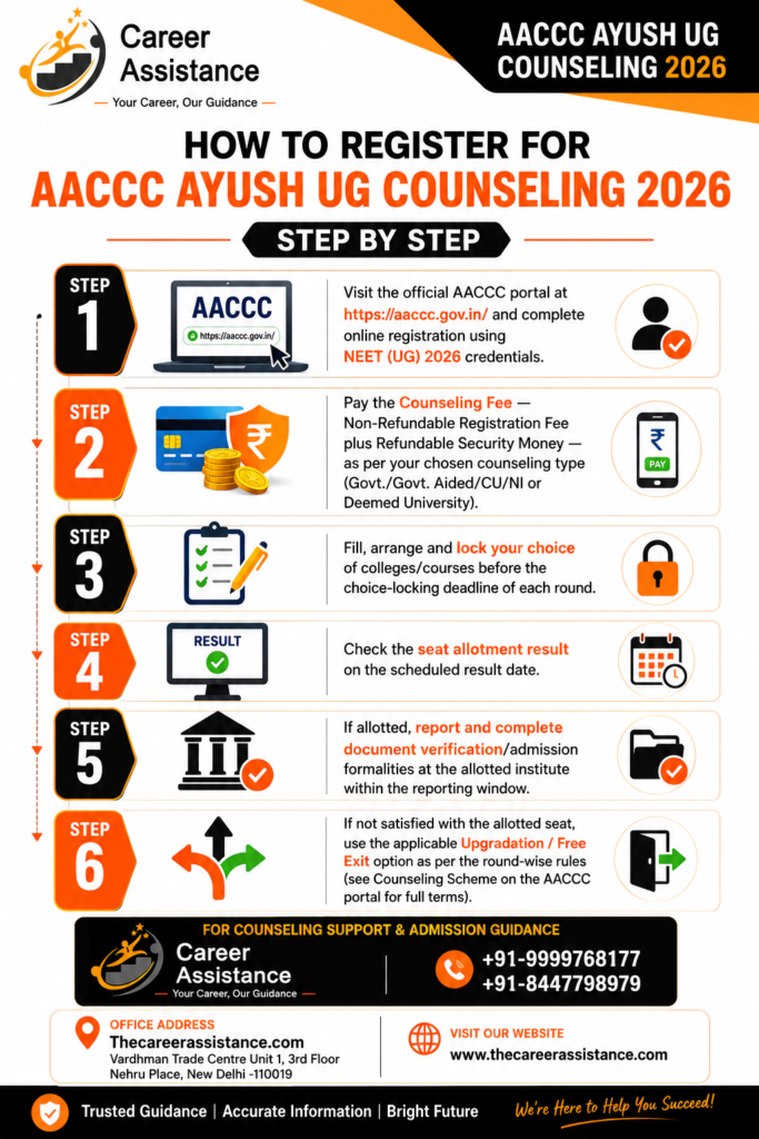 How to register for AACCC AYUSH UG Counseling 2026 step by step, including online registration, counseling fee payment, choice filling and locking, seat allotment, document verification, admission and upgradation options by TheCareerAssistance.